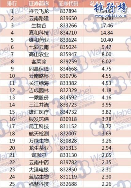 2017年9月雲南新三板企業市值排行榜:祥雲飛龍114.51億蟬聯榜首