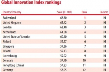 2015全球創新指數排名：瑞士第一中國29