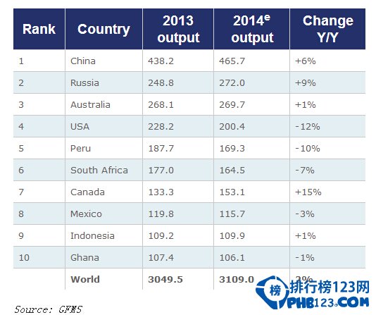 2014世界上最大的黃金生產國排名