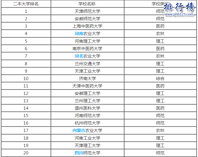杭州有哪些二本院校？浙江杭州二本大學排名及分數線