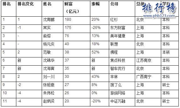 2017中國高校富豪校友榜:浙大富豪最多,深大校友最有錢