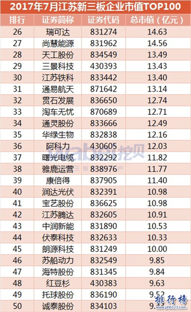 2017年7月江蘇新三板企業市值排行榜：南京證券力壓東海證券登頂