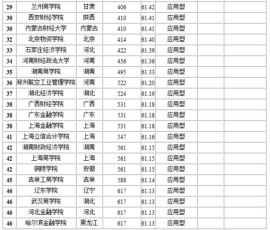 中國財經大學排名2014