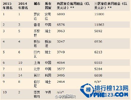 全球城市生活成本排行青島排24 超南京天津（圖）