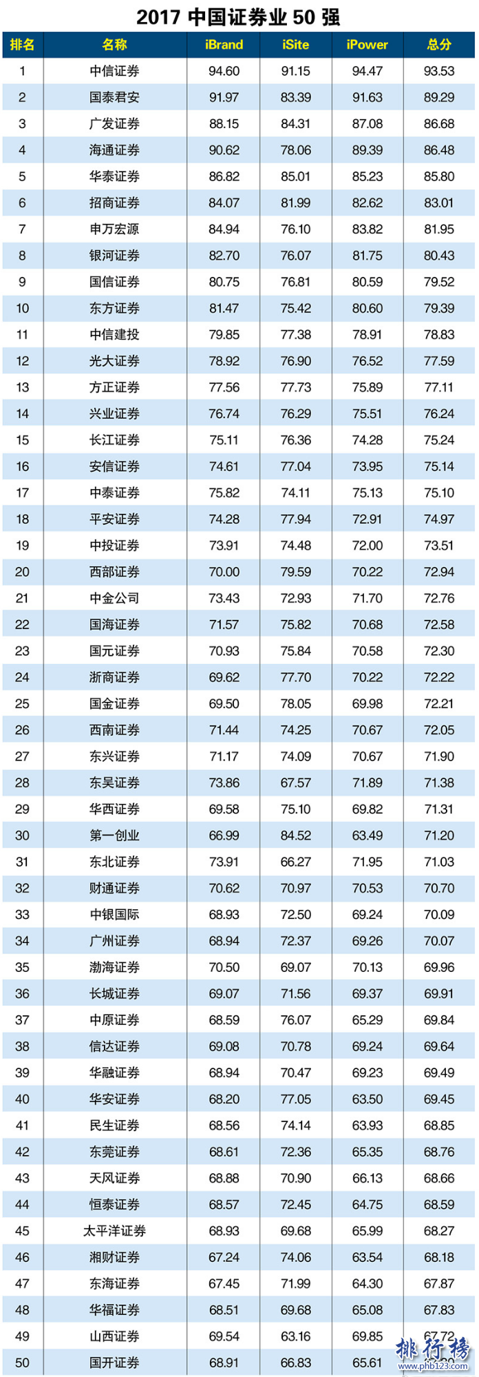 2017年中國證券業50強排行榜：中信登頂,國泰第2廣發第3