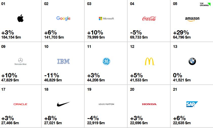 interbrand 2017全球最具價值品牌排行榜top100