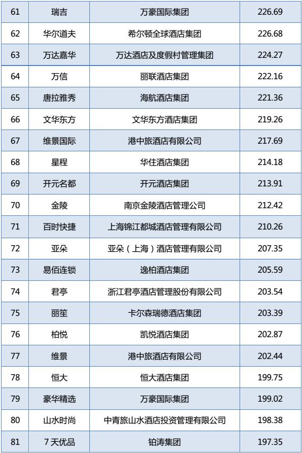 2016年中國酒店品牌排行榜Top100：如家登頂，7天第三