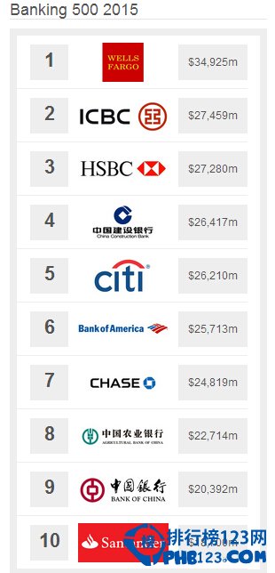 2015年全球最具價值銀行品牌排名
