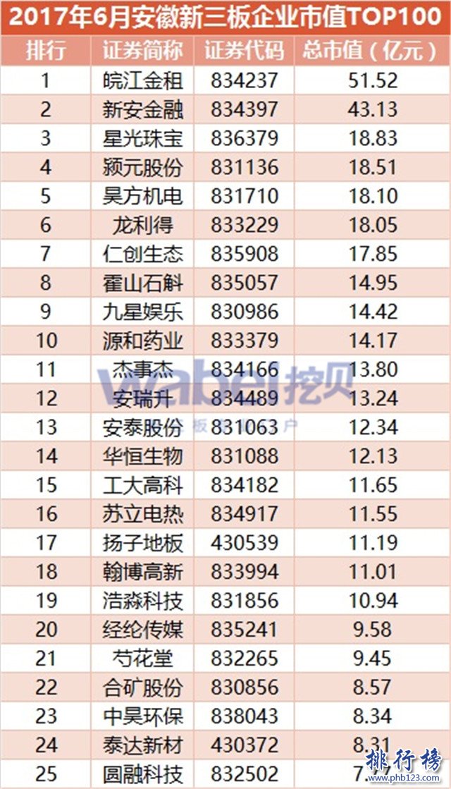 2017年6月安徽新三板企業市值排行榜：皖江金租51.5億奪冠