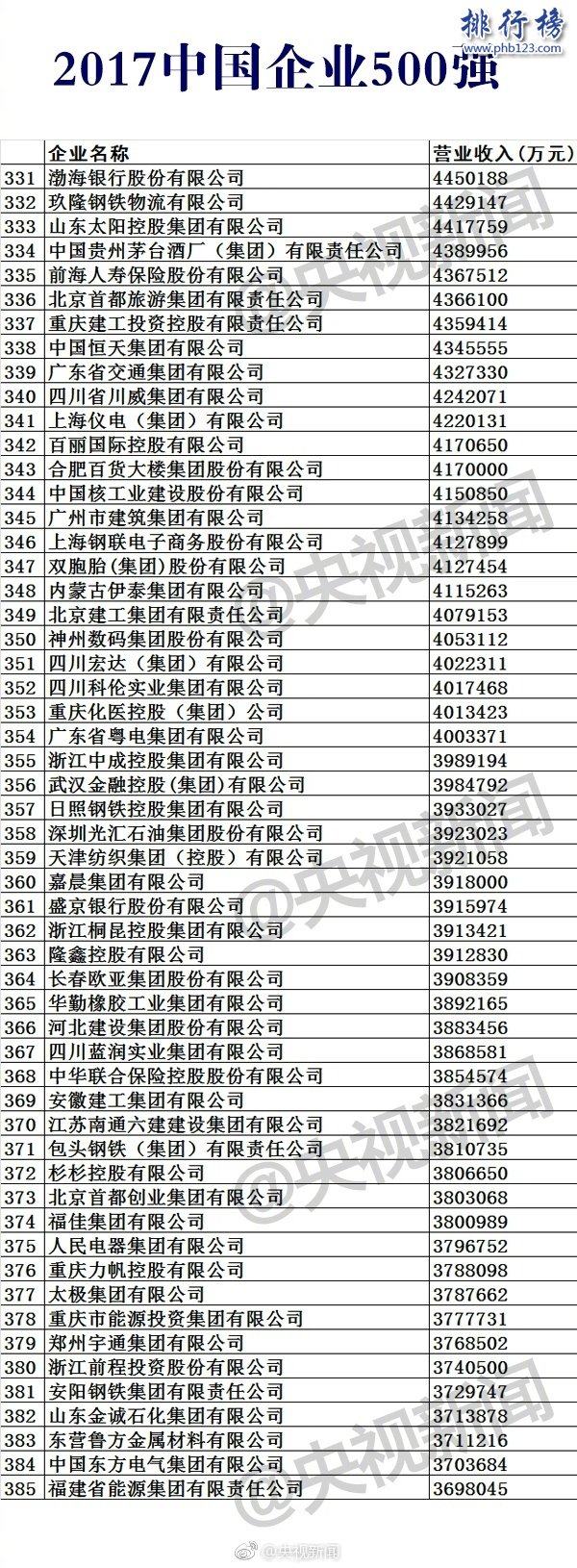 2017中國企業500強排行榜，2017中國500強企業名單(完整版)