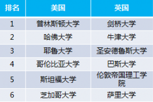 中國主要留學國家學校綜合排名 四大留學國家top10大學
