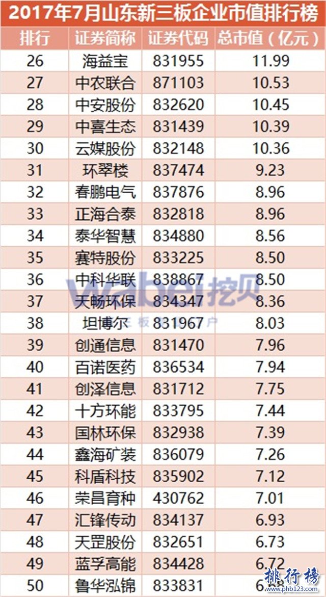 2017年7月山東新三板企業市值排行榜：齊魯銀行110.22億元奪冠