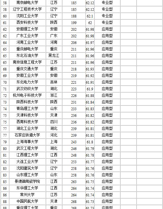 中國理工類大學排名2014
