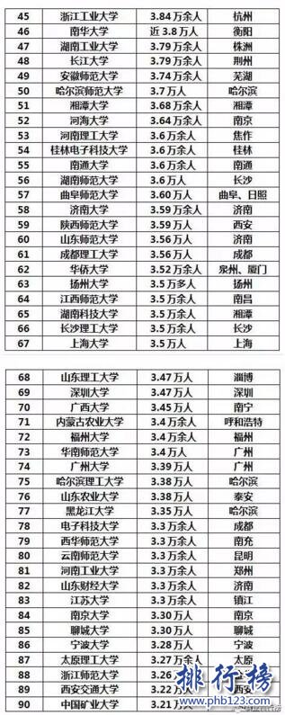 2017全國大學人數排行榜：鄭州大學7.26萬人第一