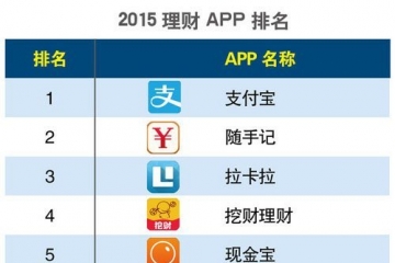 2015年手機理財app排名