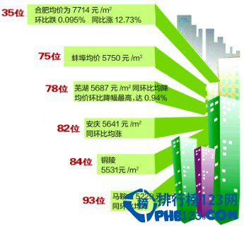 中國城市房價排名2014