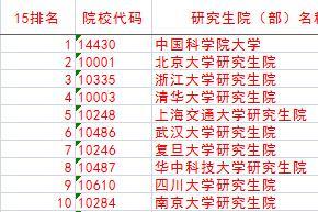 中國大學研究生院排名2015