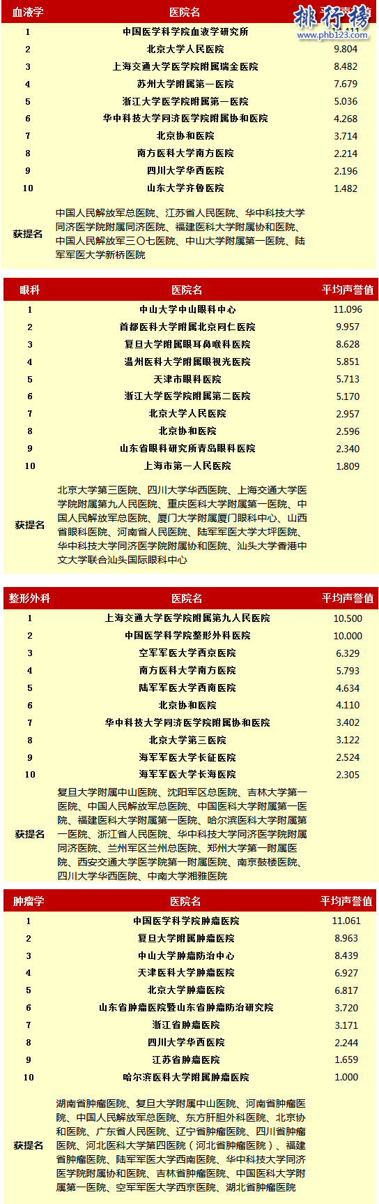2016中國專科醫院排行榜:北京協和登頂,華西醫院第二(完整榜單)
