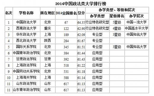 中國政法類大學排名2014