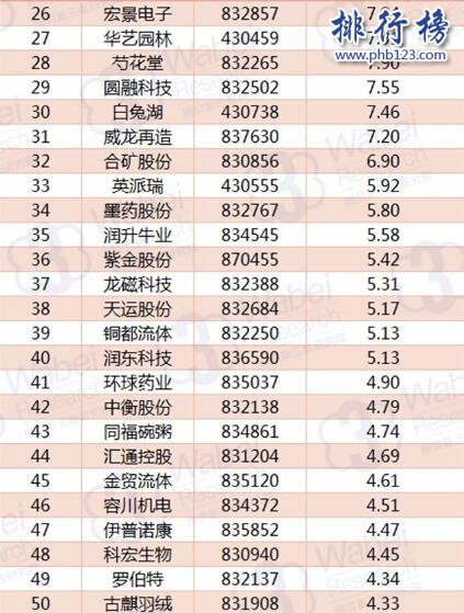 2017年10月安徽新三板企業市值TOP100:潁元股份衛冕榜首