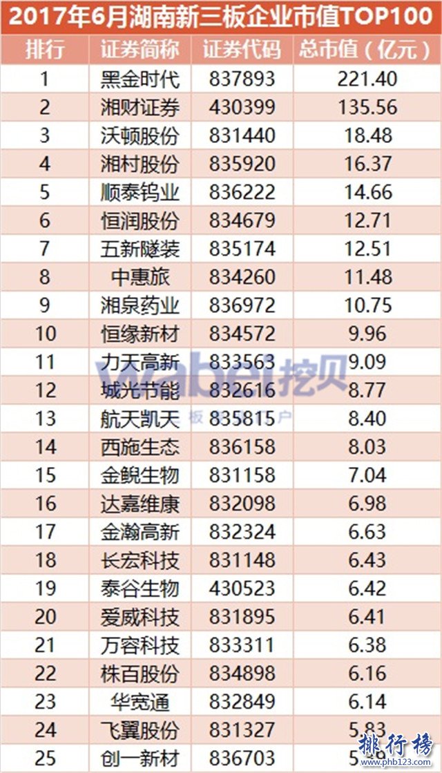 2017年6月湖南新三板企業市值排行榜：黑金時代221.4億高居榜首