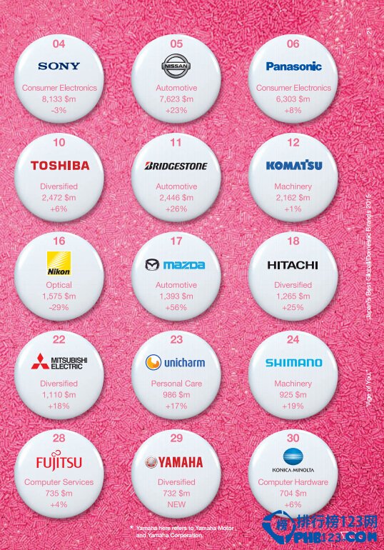 日本企業品牌價值排名2015