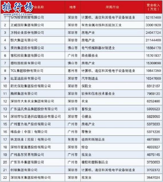 2017廣東省百強民營企業排名：華為居首，恆大第四(完整名單)