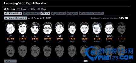 2014中國富豪世界排名