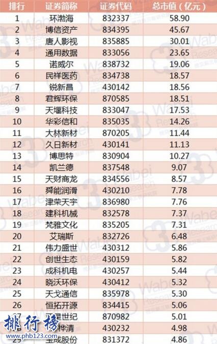 2017年11月天津新三板企業市值排行榜:環渤海58.9億三連冠