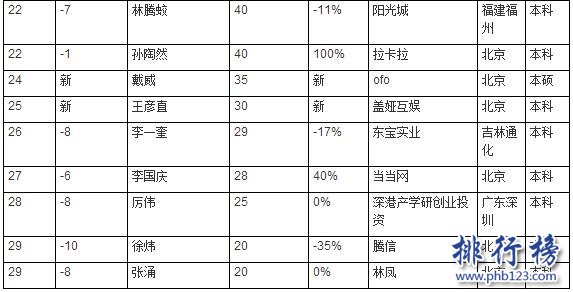 2024中國高校富豪校友榜:浙大富豪最多,深大校友最有錢