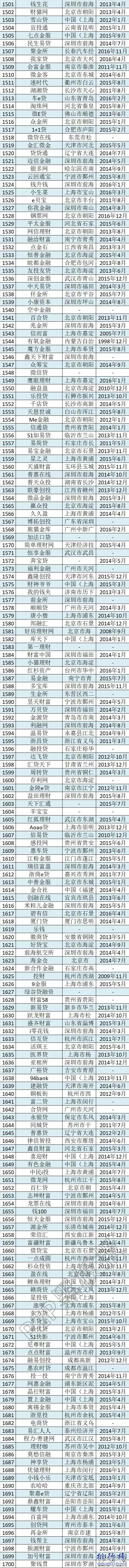 最全2017中國P2P網貸平台名單(1854家完整版)