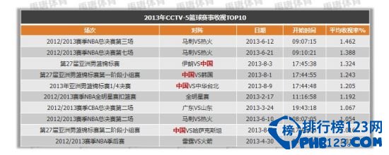 cctv5收視率排行榜