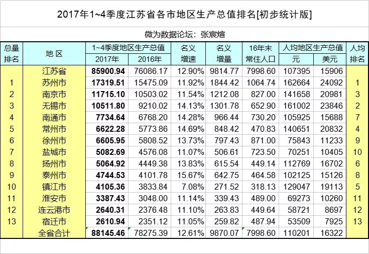 2022江蘇各市GDP排名:蘇州南京無錫3城GDP超萬億(附完整榜單)