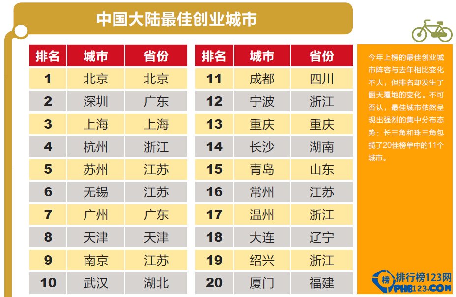 【今日榜單】2014中國最佳創業城市