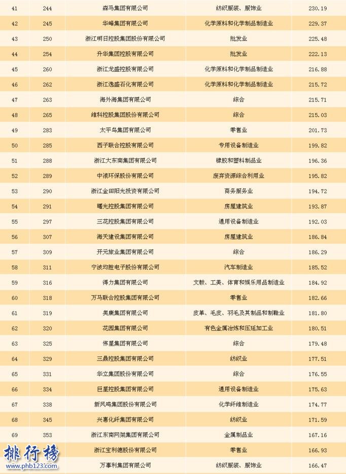 2017民營企業500強浙江企業排行榜(完整榜單)