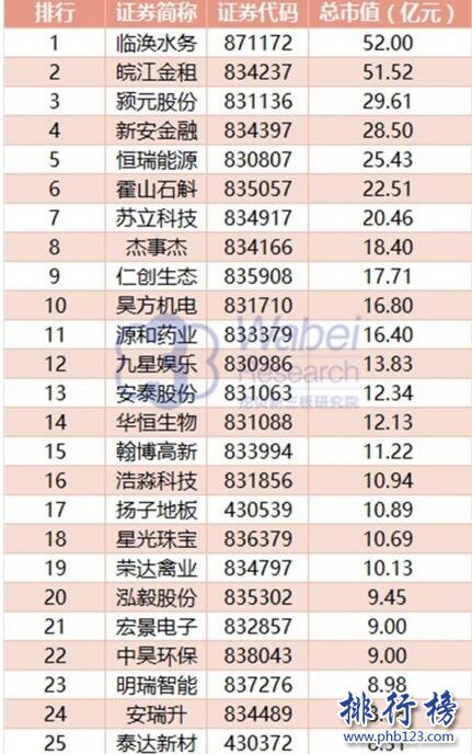 2017年11月安徽新三板企業市值Top100:臨渙水務首次登頂