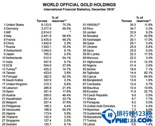 世界各國黃金儲備排名