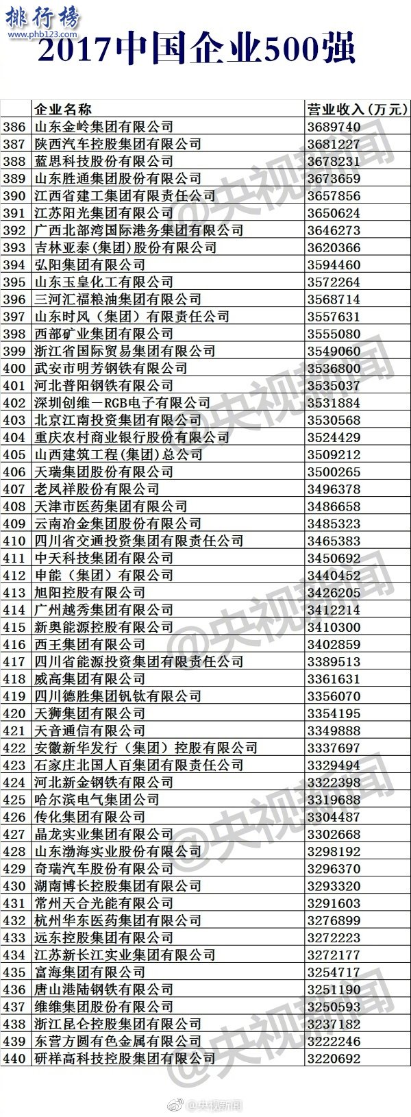 2017中國企業500強排行榜，2017中國500強企業名單(完整版)