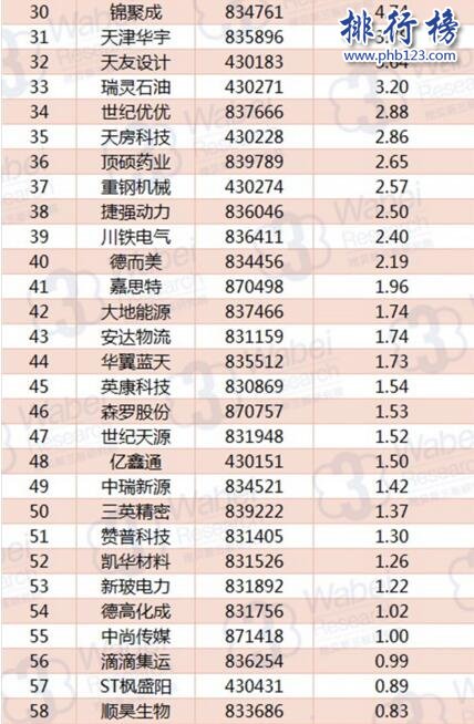 2017年11月天津新三板企業市值排行榜:環渤海58.9億三連冠