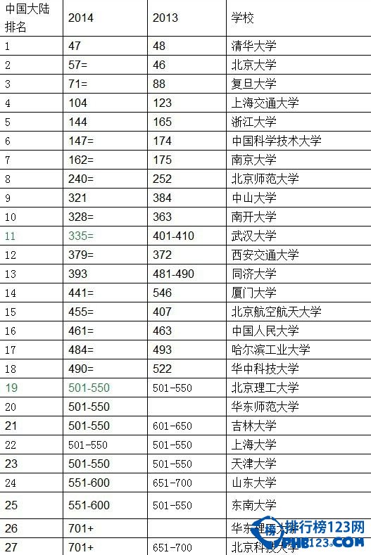 2014QS中國大陸大學的名單