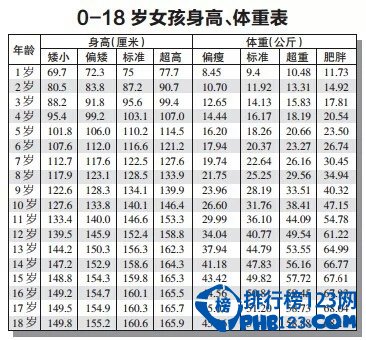 中國人平均身高、體重標準出爐