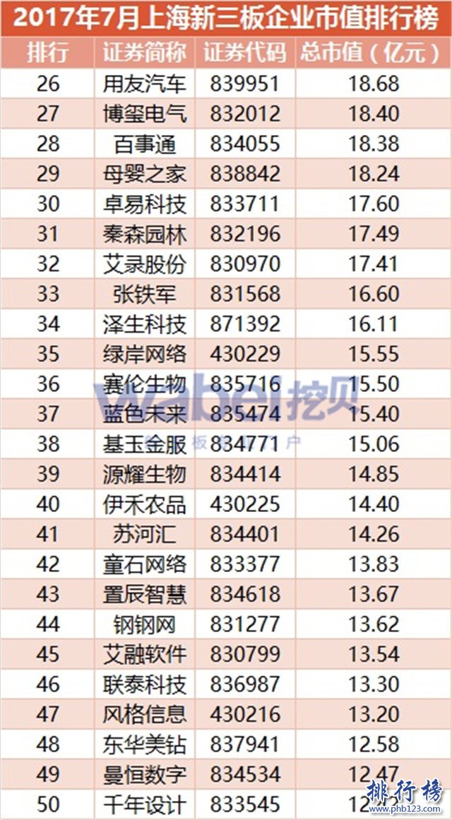2017年7月上海新三板企業市值排行榜：合全藥業179.89元居首