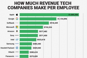 科技企業員工價值排行榜 蘋果遙遙領先輕鬆登頂