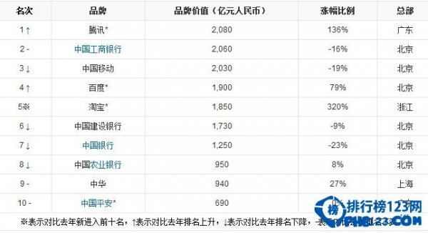 2014胡潤品牌榜名單