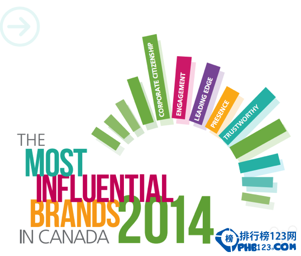 加拿大最具影響力品牌榜單