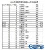 2016最新中國大學排名：清華大學蟬聯榜首