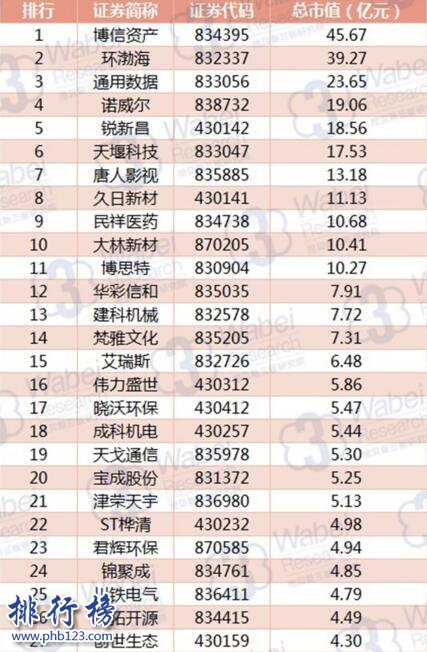 2017年8月天津新三板企業市值排行榜：環渤海39.27億躍居第二