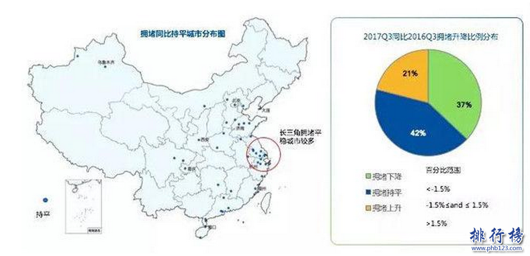 全國最堵城市排名2017 中國最堵的城市是哪個?