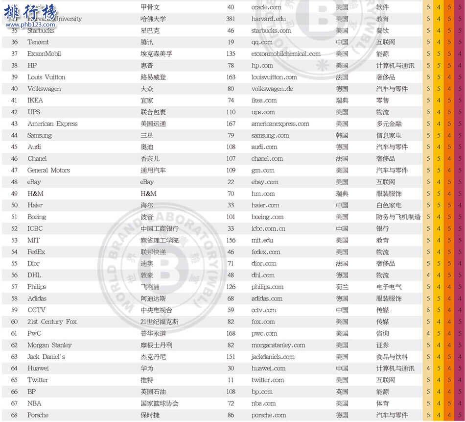 2017世界品牌500強排行榜:谷歌力壓蘋果登頂,中國37個品牌上榜