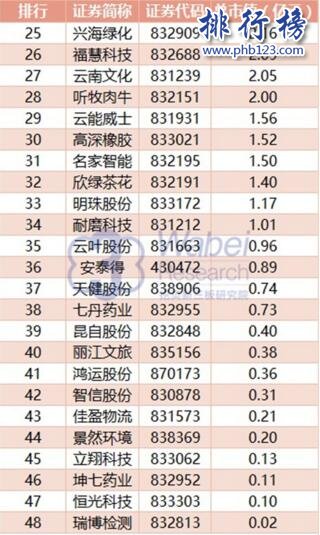 2017雲南新三板企業市值排行榜：祥雲飛龍118.43億元居首